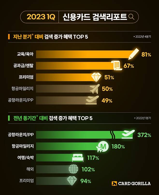 [서울=뉴시스]15일 신용카드 플랫폼 '카드고릴라'가 1분기 회원들의 검색 키워드를 분석한 결과에 따르면 '공과금·렌탈'과 관련된 검색량이 지난 분기대비 67% 늘어났다.(사진=카드고릴라 제공)2023.04.14 photo@newsis.com *재판매 및 DB 금지