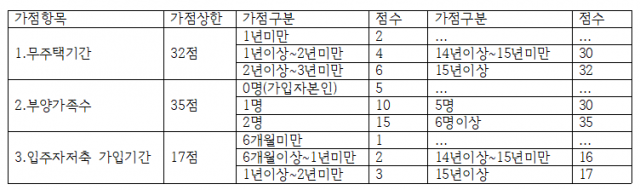 청약 가점점수 산정기준표