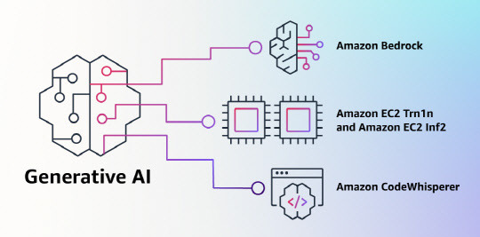 AWS도 초거대AI 기반 생성형AI 서비스를 발표했다. AWS 블로그 발췌