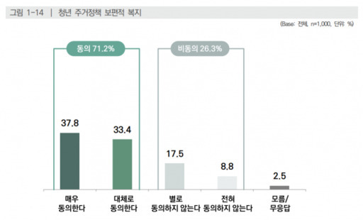 경기도의회의 ‘경기주거복지 정책 인식조사’ 결과 경기도민 10명 중 7명은 ‘청년 주거정책의 보편적 복지’에 동의했다. 경기도의회 제공 