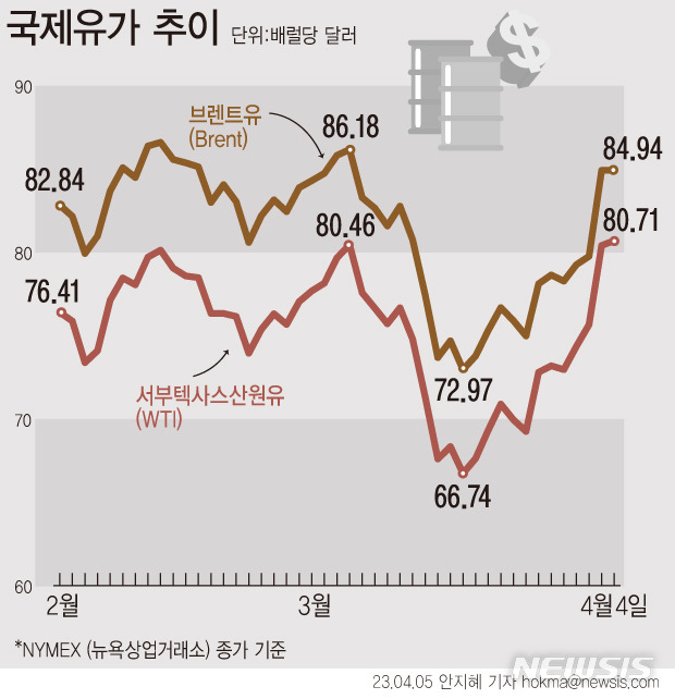 [서울=뉴시스] 석유수출국기구(OPEC)와 비회원 산유국 협의체인 OPEC 플러스(OPEC+) 등 주요 산유국들이 사전 예고 없이 추가 감산 방안을 내 놓으며 유가를 끌어 올리고 있다. 스위스 투자은행(IB)인 UBS는 6월까지 브렌트유 가격이 배럴당 100달러에 이를 수 있다는 전망을 내놨다. 뱅크오브아메리카(BoA)도 하루 100만 배럴 수준의 감산 조치가 1년 가량 이어질 경우 배럴당 20~25달러 정도 상승할 것으로 내다봤다. (그래픽=안지혜 기자)  hokma@newsis.com