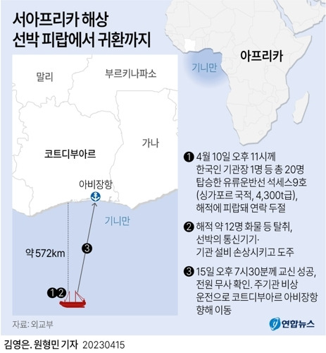 [그래픽] 서아프리카 해상 선박 피랍에서 귀환까지 - 서아프리카 기니만 인근 해상에서 우리나라 국민 1명이 타고 있던 선박 1척이 해적에 끌려갔다가 화물 등을 탈취당하고 15일 풀려났다. 외교부는 이날 밤 언론 공지를 통해 “해적에게 피랍됐던 ‘석세스9호’ 관련, 오늘 오후 7시 30분께 선박에 탑승한 우리 국민과 교신에 성공해 우리 국민 1명을 포함한 선원 20명이 모두 무사한 것으로 확인됐다”고 밝혔다. 연합뉴스