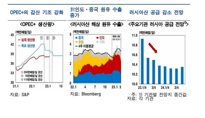 러시아산 원유 공급 전망 등  [한국은행 제공.재판매 및 DB 금지]