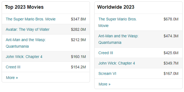 - 2주만에 약 6억7천 만 달러 수익을 거둔 '슈퍼 마리오 브라더스'