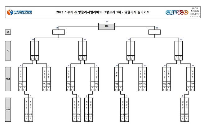 스누커·잉글리시빌리아드 그랑프리 대진표(대한당구연맹 제공)