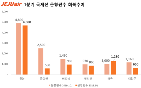 1분기 국제선 운항편수 회복 추이 그래프. ⓒ제주항공