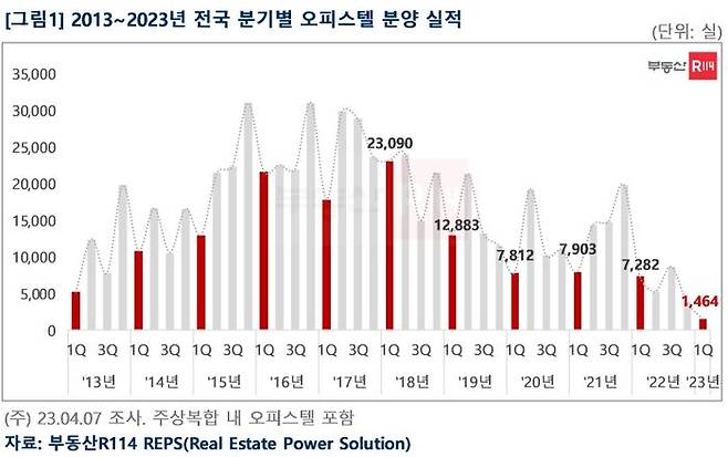 부동산R114가 분기별 오피스텔 분양 실적을 살펴본 결과, 올해 1분기 분양실적이 최근 10년간 분기를 통틀어 가장 적었던 것으로 조사됐다.ⓒ부동산R114