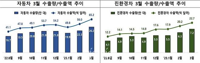 3월 자동차 및 친환경차 수출량·수출액 추이.ⓒ산업통상자원부