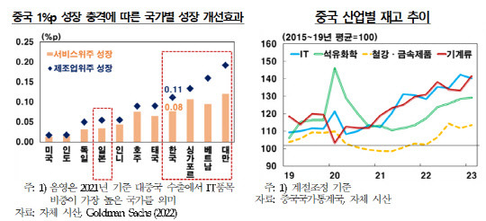 중국 리오프닝이 일어나고 있지만 내수 중심 회복이 일어나고 있어 우리나라 파급 효과가 적은 것으로 나타났다. 한국은행 제공