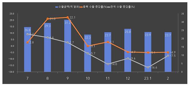 민선 8기 이후 충북지역 수출 증감추이. 사진=충북도