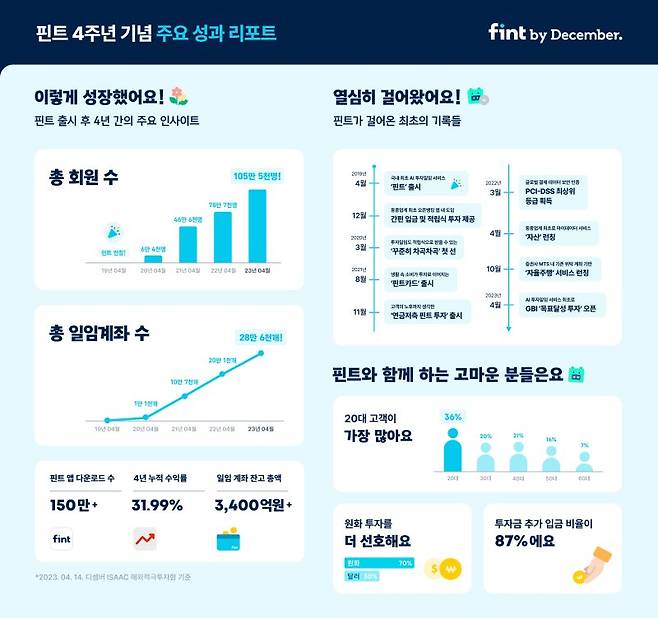 핀트, 서비스 출시 4주년 성과 공개. /사진=뉴시스