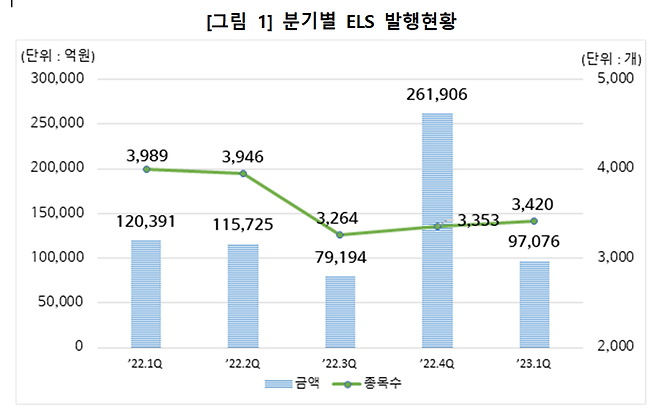 분기별 ELS 발행현황. 한국예탁결제원 제공