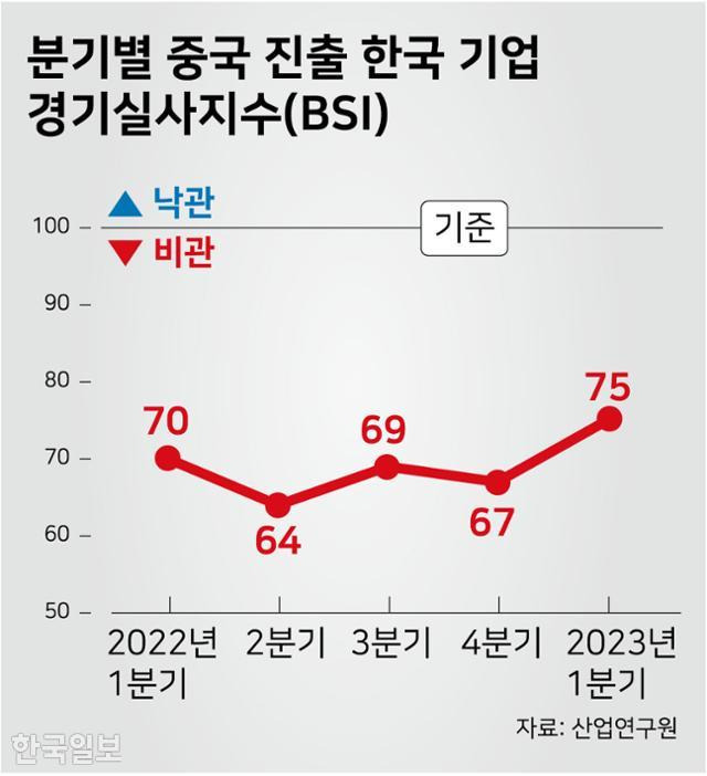 분기별 중국 진출 한국 기업 경기실사지수(BSI). 그래픽=강준구 기자