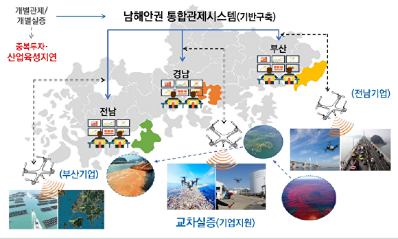 남해안권 무인이동체 모니터링·실증기관 구축사업 사업 계획도 [사진=고흥군]