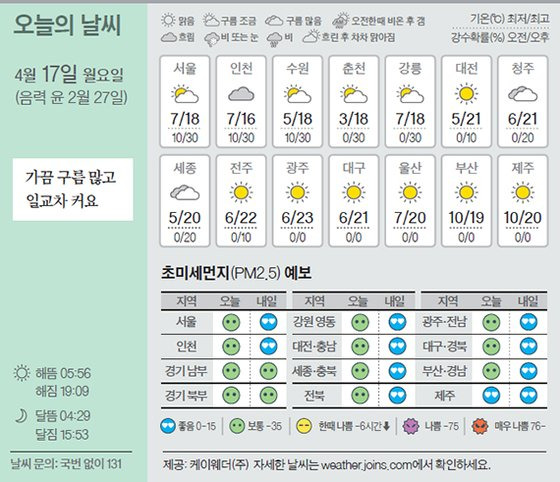 날씨 4/17