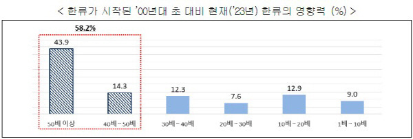 2000년대 초 대비 2023년 한류의 영향력 인식 조사. 전경련