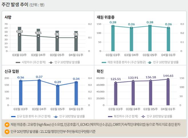 서울 등 수도권에서 코로나19 신규 확진 비중은 17일 0시 기준 62.9%에 달했다. 사진은 코로나19 주간 확진자·위중증·사망자 등을 나타내는 그래프. /사진=질병관리청 홈페이지 캡처