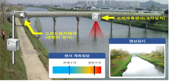 지능형 수위감지시스템 설치 개념도