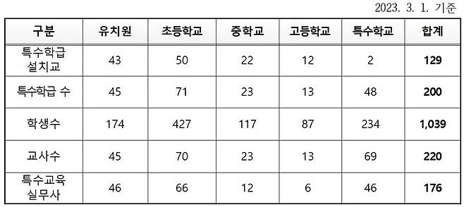 [뉴시스=세종]세종 지역 2023년도 특수교육 기본 현황.(자료=세종시교육청) *재판매 및 DB 금지