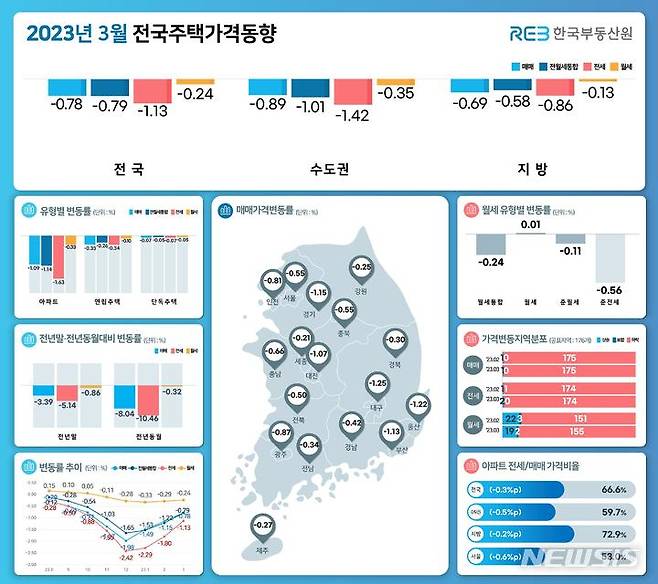 [서울=뉴시스] 3월 전국주택가격동향. (인포그래픽=한국부동산원 제공)