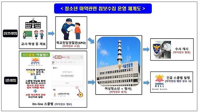 서울경찰청이 청소년 마약관련 첩보수집 운영체계도를 공개했다. 사진=서울경찰청 제공 *재판매 및 DB 금지