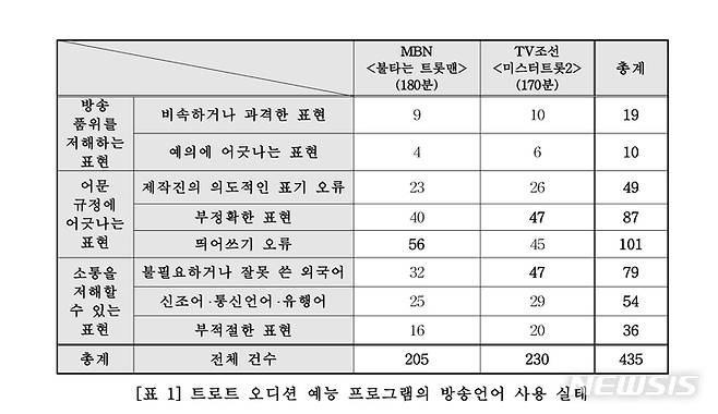 [서울=뉴시스] 트로트 오디션 예능 프로그램의 방송언어 사용 실태. (자료=방송통신심의위원회(방심위)의 '트로트 오디션 예능 프로그램의 방송언어 사용실태 조사' 보고서 화면 캡처) 2023.04.17. photo@newsis.com *재판매 및 DB 금지