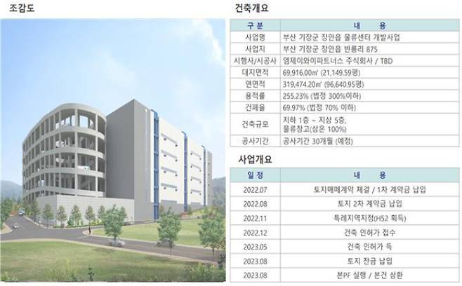 MJY파트너스가 건립을 추진 중인 복합물류센터 조감도. 부산시 제공