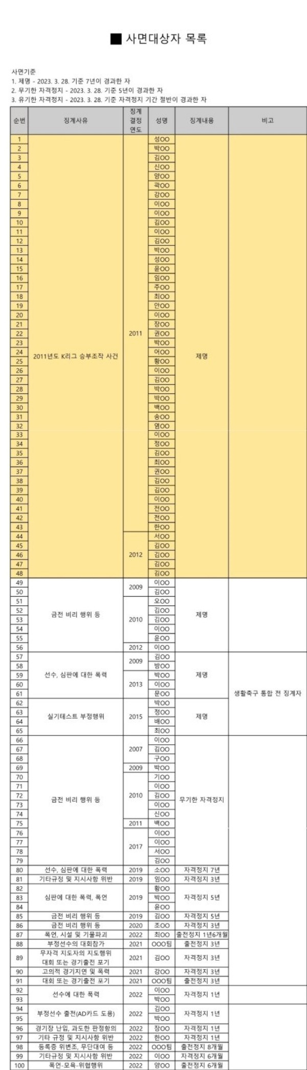 ▲하태경 의원실이 공개한 사면 대상자 목록 현황.ⓒ 하태경 의원실 제공