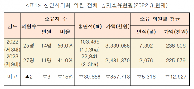 ▲천안시의회 의원 전체 농지소유 현황   ⓒ천안아산경실련