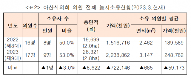 ▲아산시의회 의원 전체 농지소유 현황   ⓒ천안아산경실련