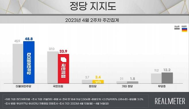 정당 지지도 [리얼미터 제공. 재판매 및 DB금지]