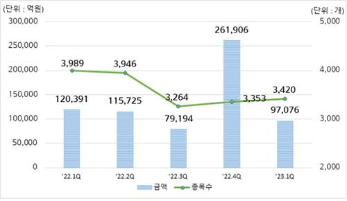 분기별 ELS 발행현황 [한국예탁결제원 제공. 재판매 및 DB 금지]