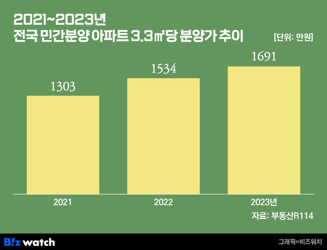 2021~2023년 전국 민간분양 아파트 3.3㎡당 분양가 추이./그래픽=비즈워치