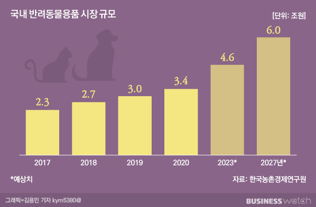 국내 반려동물용품 시장 규모/그래픽=비즈워치