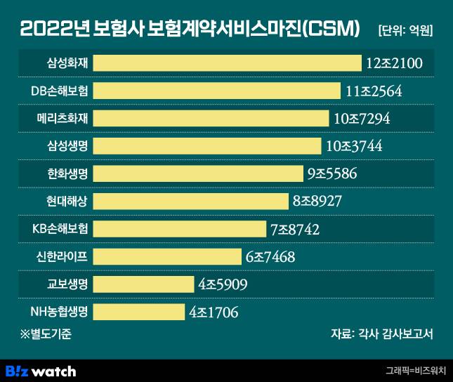 2022년 보험사 보험계약서비스마진(CSM)/그래픽=비즈워치
