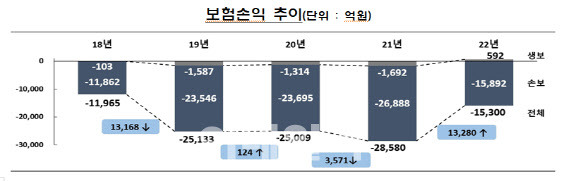 보험순익 (자료=금감원)