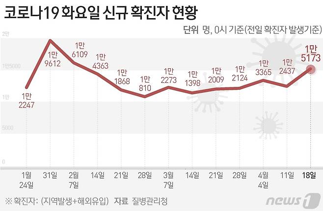 질병관리청 중앙방역대책본부(방대본)는 18일 0시 기준 신종 코로나바이러스 감염증(코로나19) 신규 확진자가 1만5173명 발생했다고 밝혔다. ⓒ News1 윤주희 디자이너