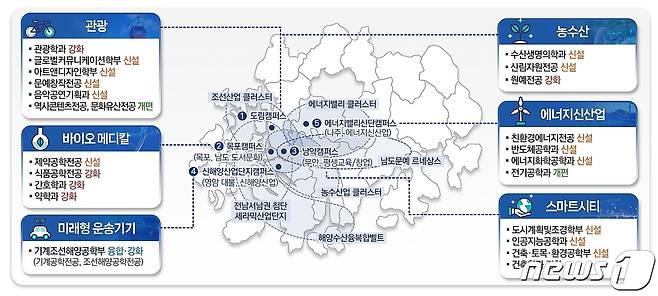 국립목포대학교는 수요자 맞춤형 대학으로 변모하기 위한 고강도 학사구조 개편안을 마련했다고 18일 밝혔다.(목포대 제공)/뉴스1