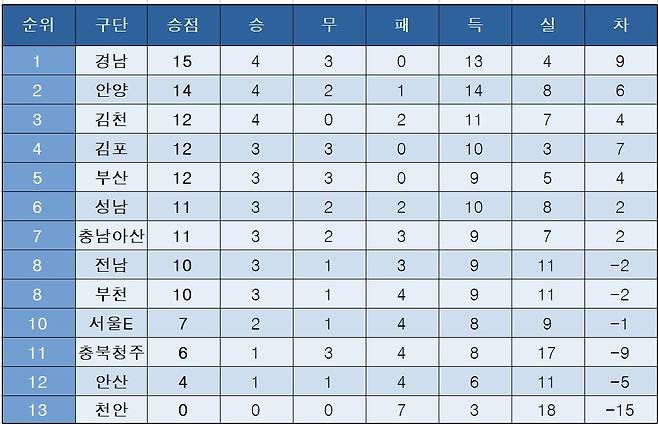 4월18일 K리그2 순위표