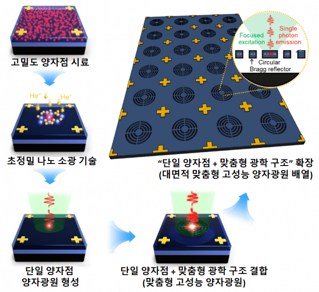 고밀도 양자점으로부터 고성능의 맞춤형 양자광원을 다량 제작하는 모식도 (자료=KAIST)