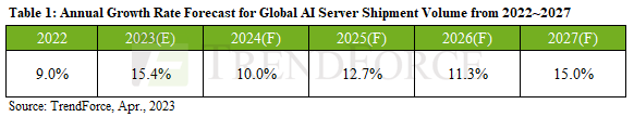 연도별 세계 AI 서버 출하량 전망표 / [이미지제공=트렌드포스]