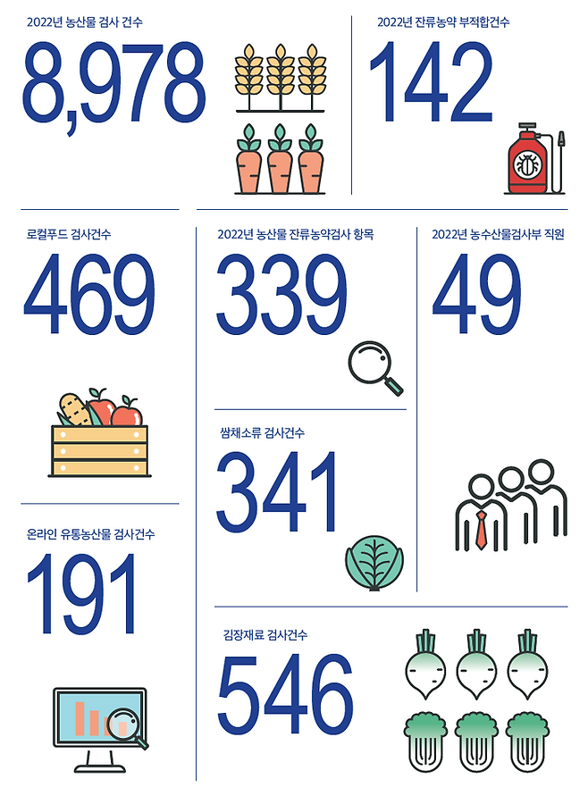 2022년 숫자로보는 잔류농약 검사ⓒ