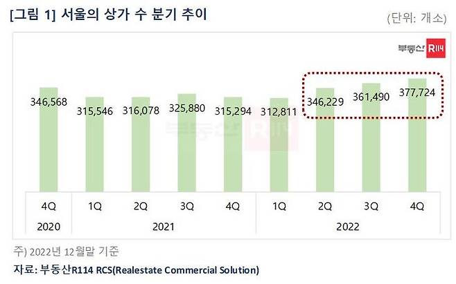 부동산R114에 따르면 상업용 부동산 솔루션 ‘RCS(Realestate Commercial Solution)’을 통해 서울 상가 업종별 추이를 분석한 결과 지난해 2분기부터 상가 수가 꾸준히 증가했다.ⓒ부동산R114