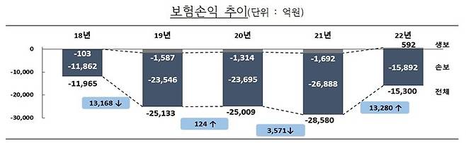 [서울=뉴시스]실손보험 보험손익 추이. (자료=금감원 제공) *재판매 및 DB 금지