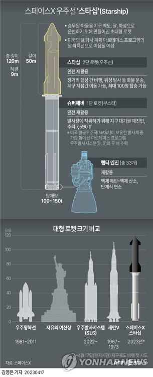 [그래픽] 스페이스X 우주선 '스타십'(Starship)(종합) (AFP=연합뉴스) 김영은 기자 = 스페이스X가 달과 심우주 여행에 투입하기 위해 개발해 온 대형 우주선 '스타십'(Starship)이 17일(현지시간) 지구궤도 시험 비행에 나선다.
    머스크가 밝힌 화성 개척 구상의 기본 운송 수단이 될 스타십은 '슈퍼헤비'로 불리는 대형 1단 로켓 부스터와 2단 로켓이자 우주선인 스타십으로 구성돼 있다.
    0eun@yna.co.kr
    트위터 @yonhap_graphics  페이스북 tuney.kr/LeYN1