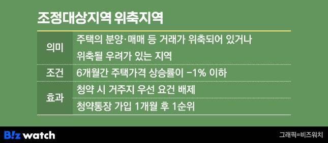 조정대상지역 위축지역 / 그래픽=비즈워치