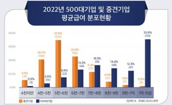 중견기업과 대기업의 평균급여 분포