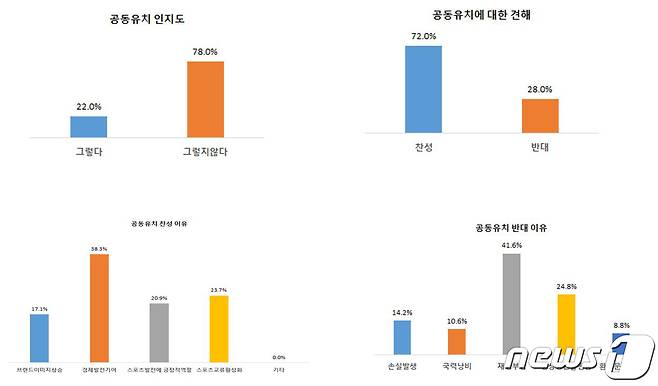 2038 광주대구 하계아시안게임 시민인식조사 결과.(광주시의회 제공)/뉴스1