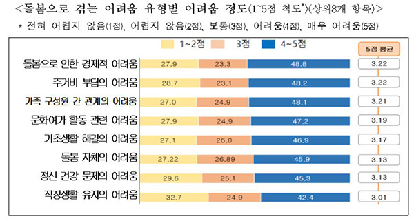 서울시 '가족돌봄청년' 실태조사 결과 [서울시 제공]