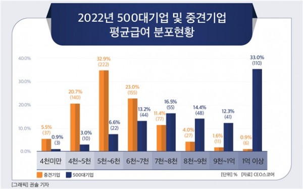 2022년 500대기업 및 중견기업 평균임금 분포도.(CEO스코어 제공)